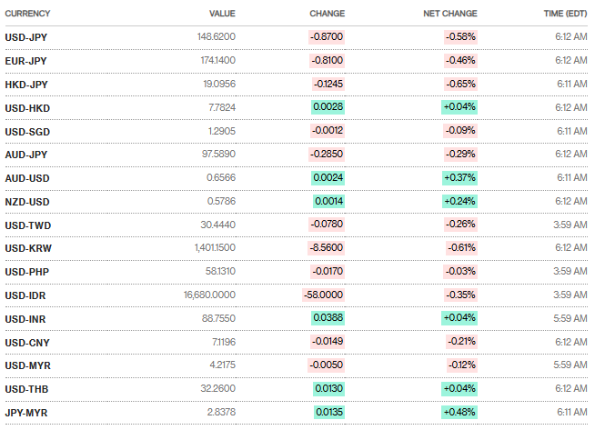 Bloomberg Source: Asian Pacific Currencies Overview