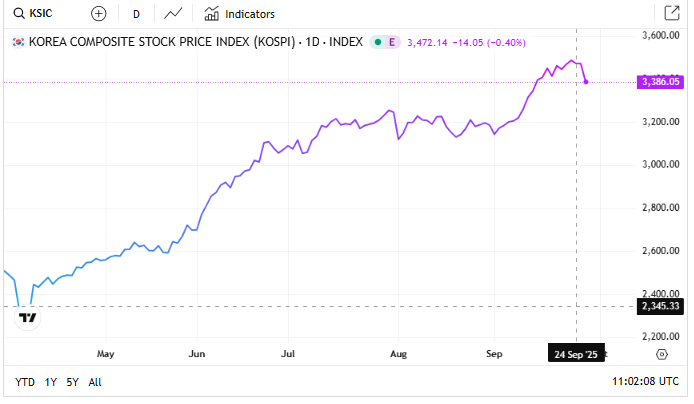 Trading Economics Source: Korea Stock Market Overview