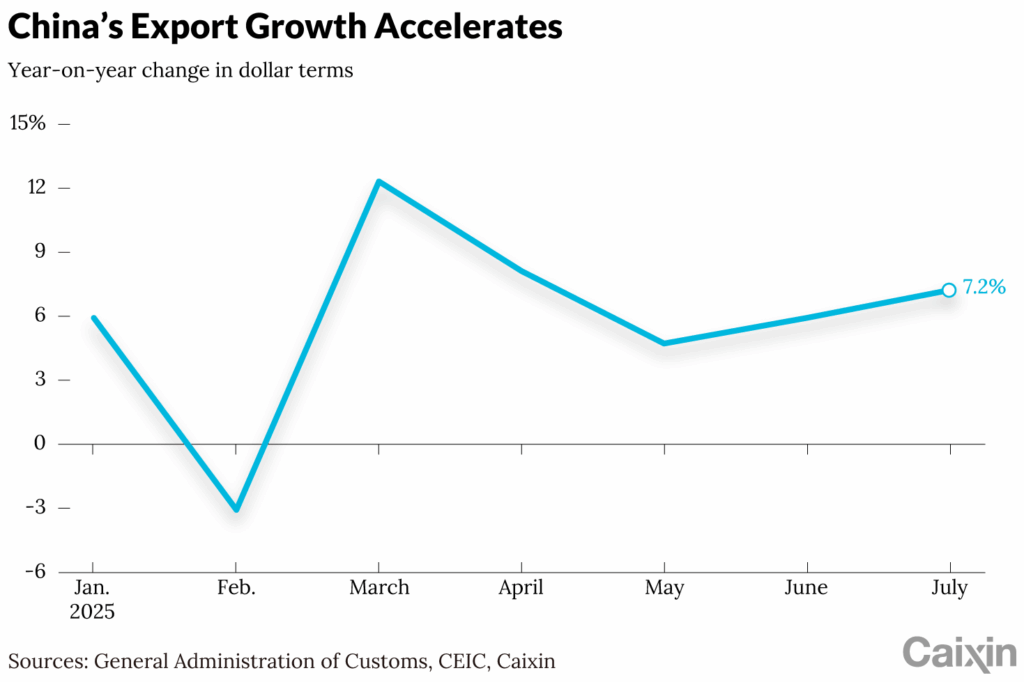 In August 2025, China’s export growth slowed to its lowest in six months. It rose just 4.4% year-on-year, down from 7.2% in July.