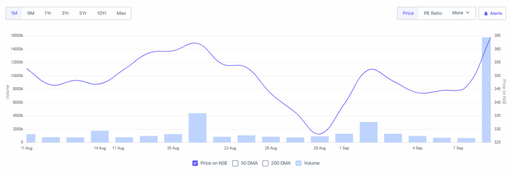Screener Source: RailTel Stock Performance