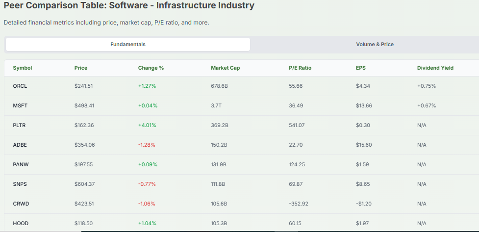 Meyka AI: Oracle vs. Peer Comparison Table Overview