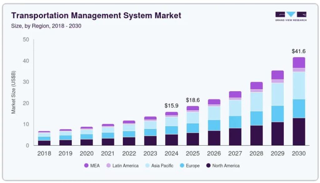 The global transportation management system market is projected to grow from $18.6B in 2025 to $41.6B in 2030, highlighting strong demand for transit tech solutions.