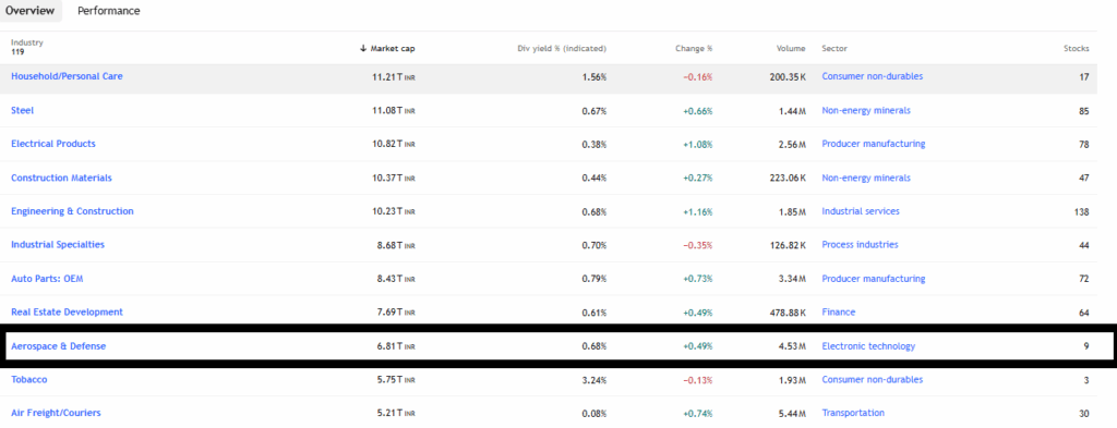TradingView Source: India's Defence Sector Current Overview
