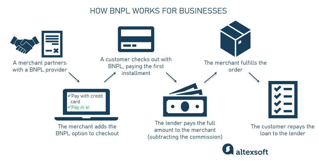 Altexsoft Source: Overview of BNPL Model