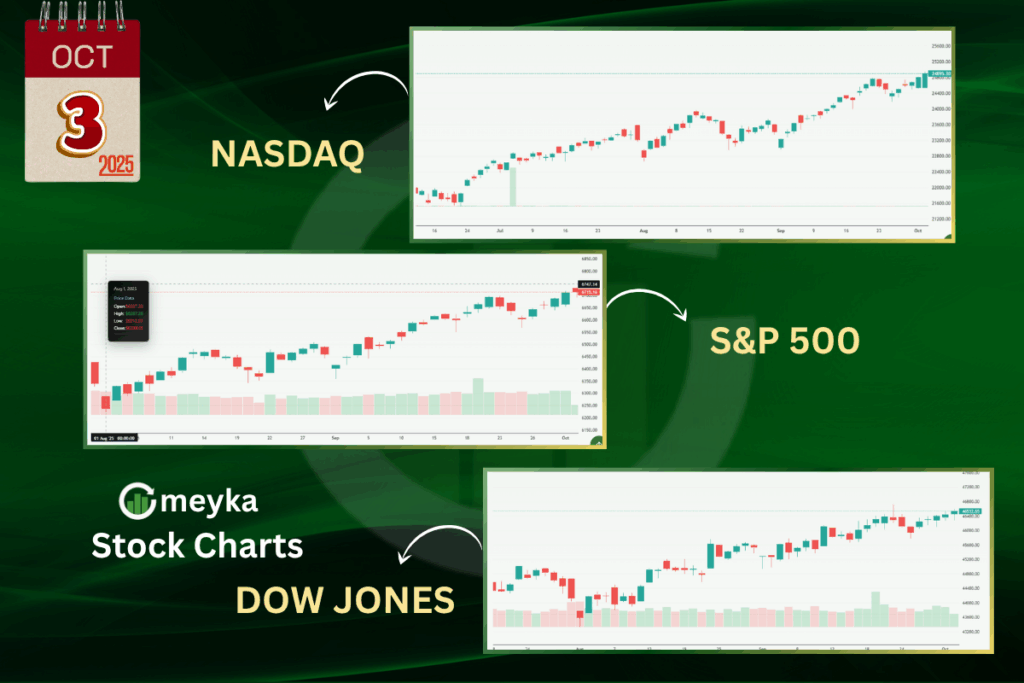 Meyka AI: US Stock Indexes Current Overview