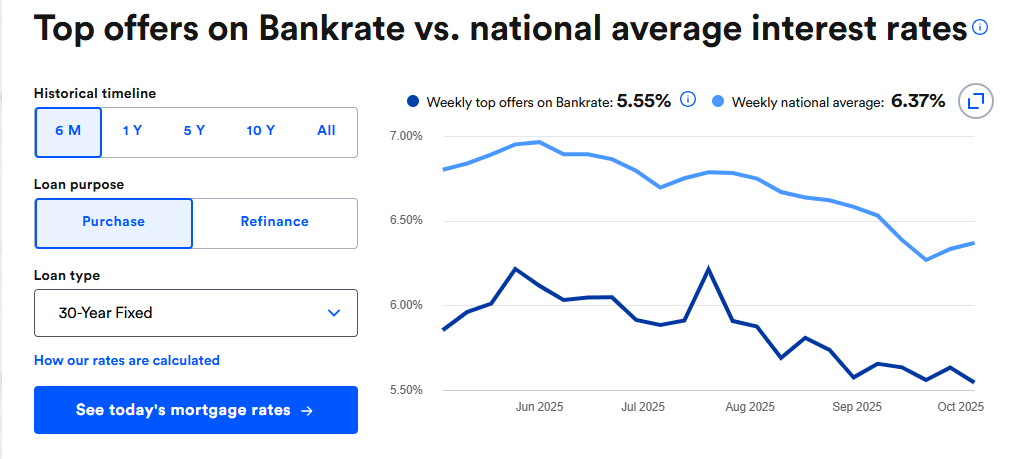 U.S. 30-year mortgage rates are 6.26% and 15-year rates are 5.6%, slightly up from last week but below the year’s average.