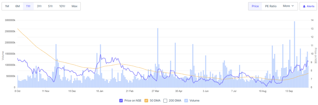 Vodafone Idea's Stock Price Overview over the Price