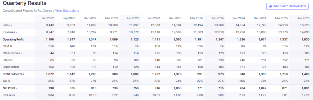 Screener Source: Titan Quarterly Financials Overview
