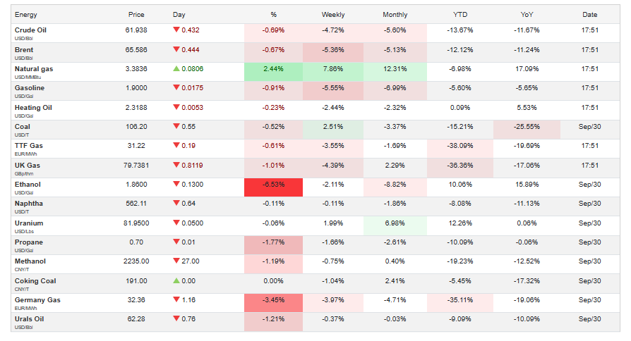 Trading Economic Source: Global Commodity Price Overview