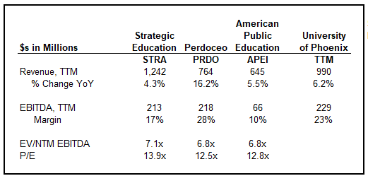 Seeking Alpha Source: UoP vs. Peers Financial Overview
