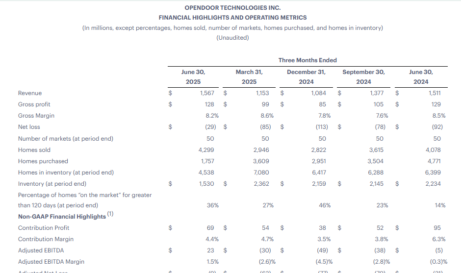 OPEN Official Source: OPEN Financial Report Overview