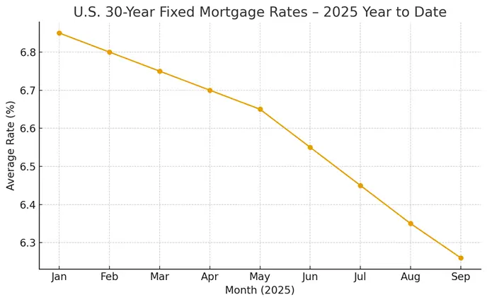Metropolitan Mortgage Corporation Source:  US Mortgage Rates 2025 Overview