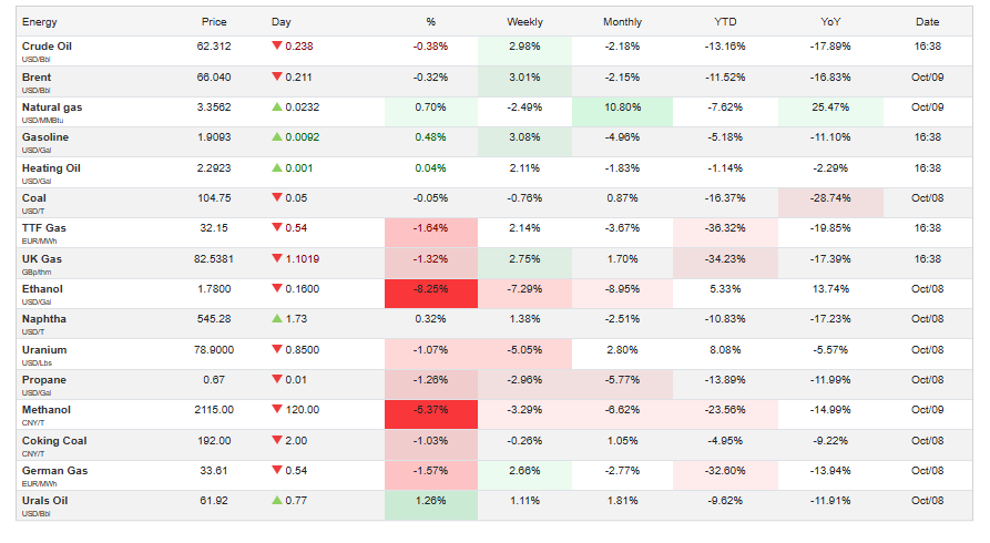 Trading Economics Source: Oil with Other Energy Prices Details Overview