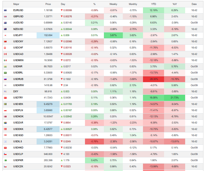 Trading Economics Source: Currency Exchanges Overview