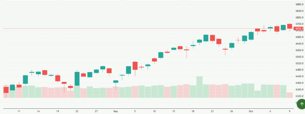 Meyka AI: S&P 500 Index Overview