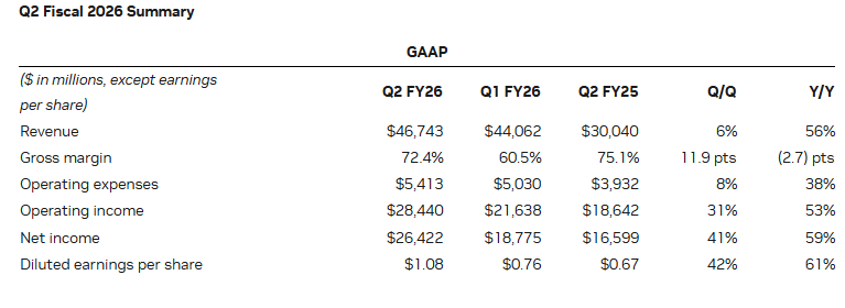 Nvidia Official Source: Nvidia Current Financials Overview