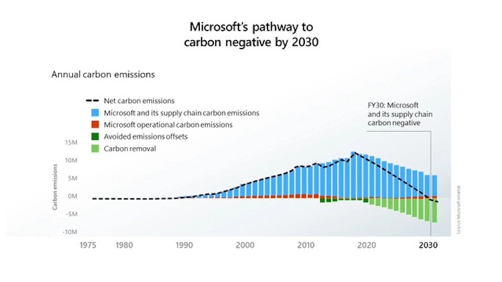 TechFinitive Source: Microsoft's Pathway to Carbon Negative