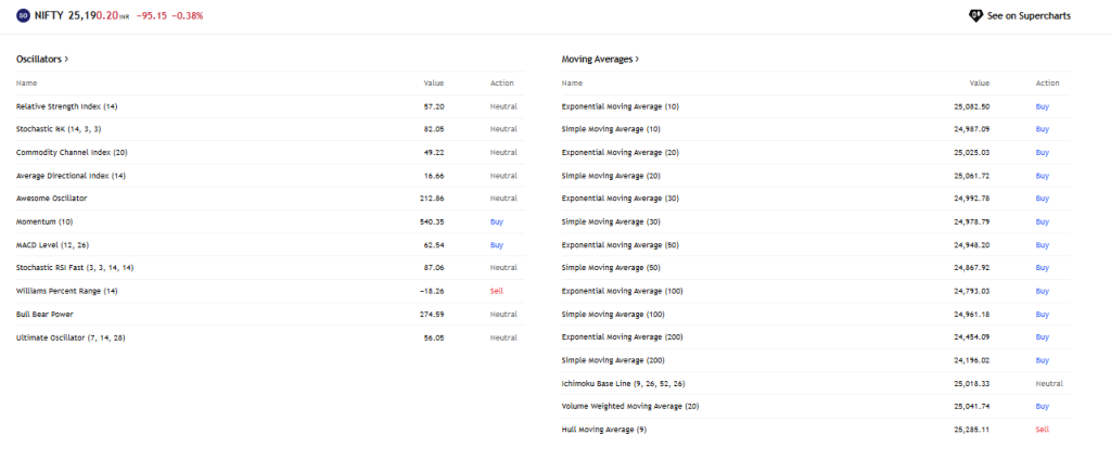 TradingView Source: Nifty 50 Technical Indicators Overview