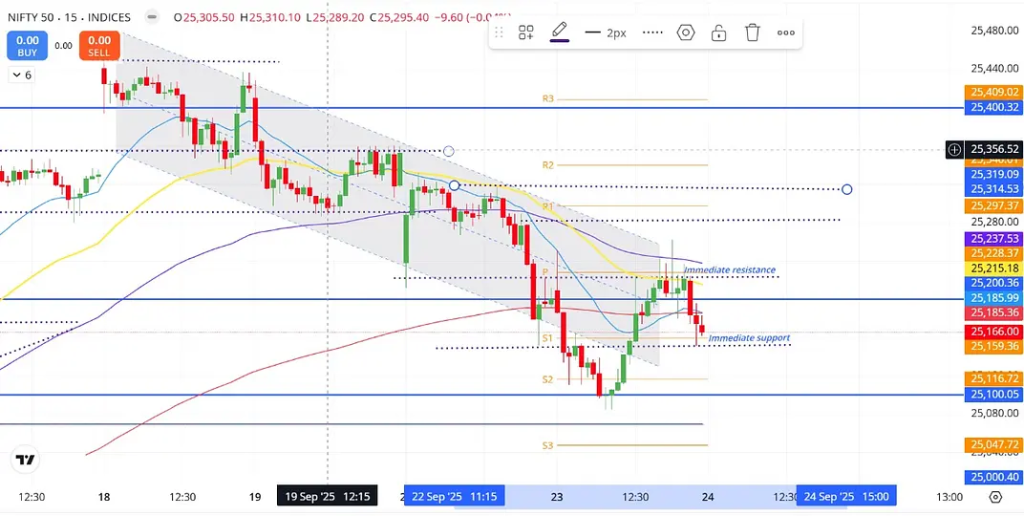 Nifty 50 Immediate support sits around 25,150 to 25,000.