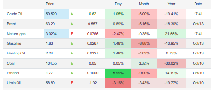 Crude oil, Natural gas and Other Current price