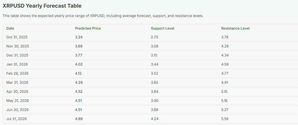 Meyka AI: XRPUSD Yearly Forecast Overview