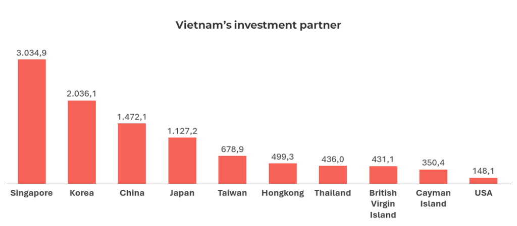 Vietnam's Investment Partners Overview
