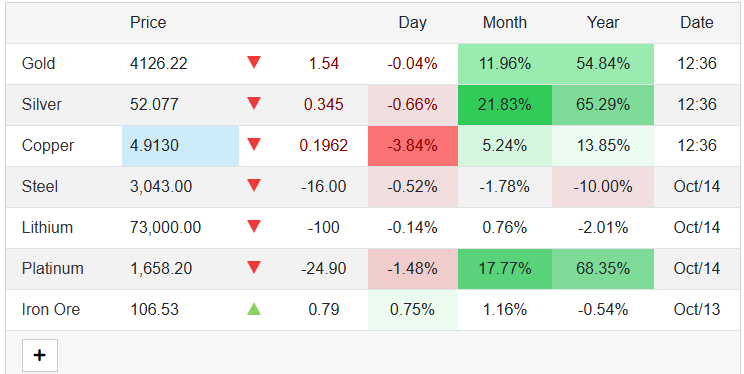 TradingEconomic Source: Gold Price with Other Metals Overview