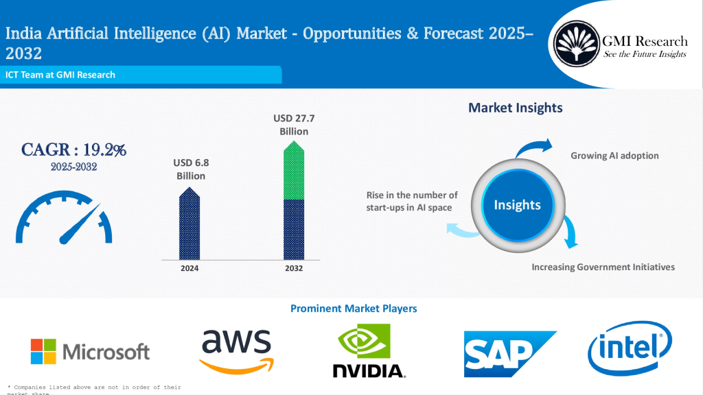 India's AI Market Projections Overview