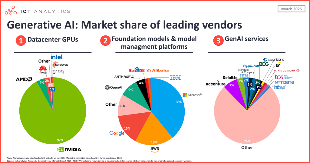 NVIDIA, Microsoft, and Accenture dominate the 2025 generative AI market across GPUs, foundation models, and GenAI services.