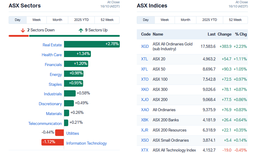 MarketIndex Source: Australian Market Sector Performance