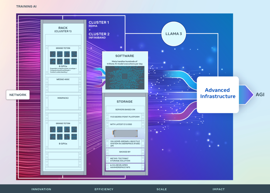 Engineering at META Source: Building Meta’s GenAI infrastructure to power large-scale AI models and future digital platforms.