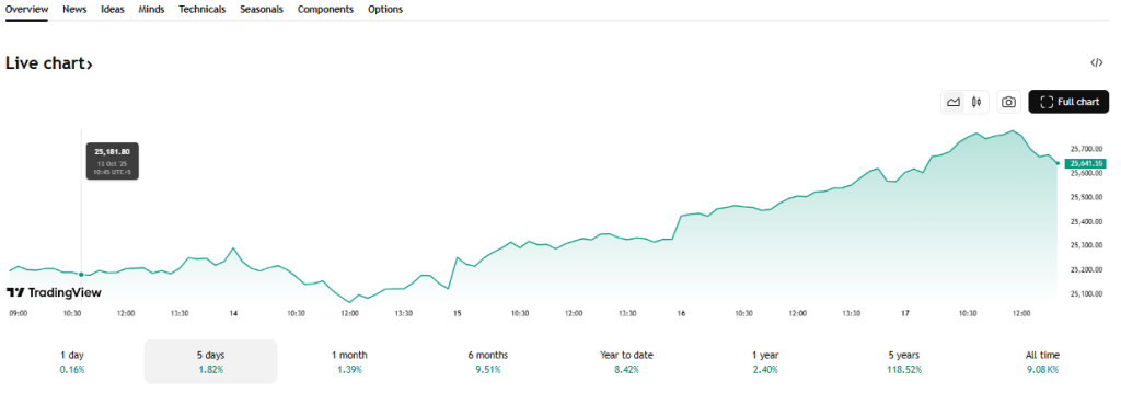 TradingView Source: Nifty50 Index Overview