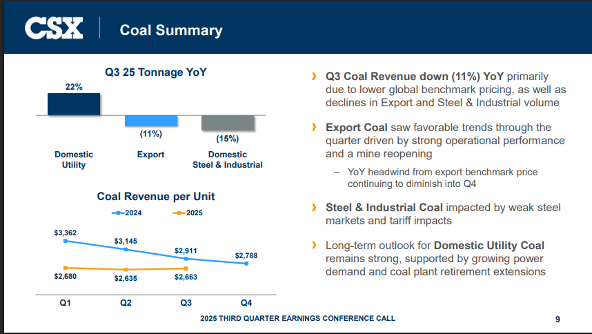 CSX Official Source: CSX Current Coal Financials Overview