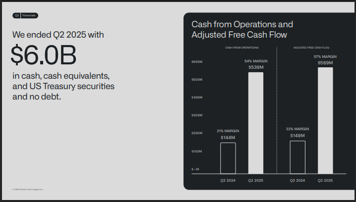 Palantir Official Source: Palantir Financials 2Q25 Overview