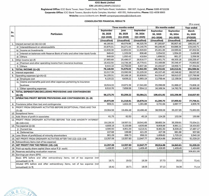 ICICI Official Source: ICICI Bank Financial Results