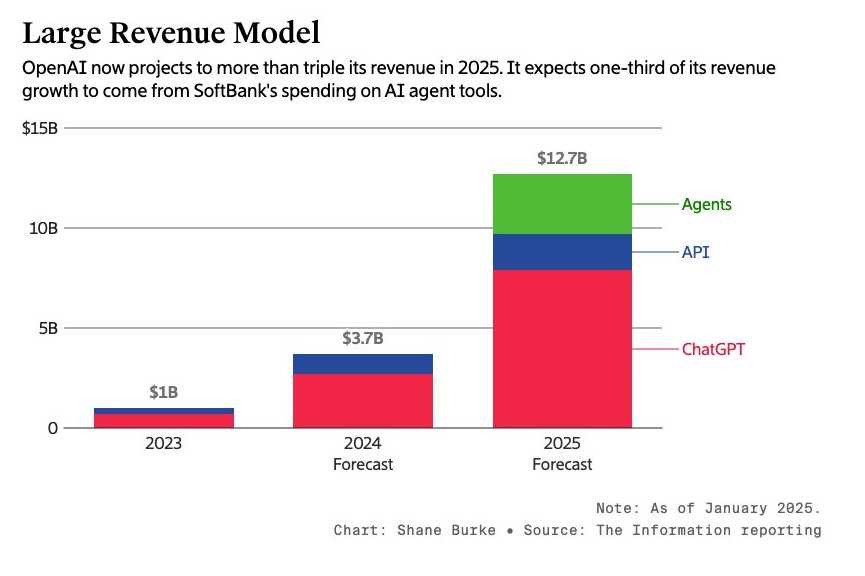 OpenAI earned $4.3B in H1 2025, up 16%, with yearly revenue projected at $12-20B.