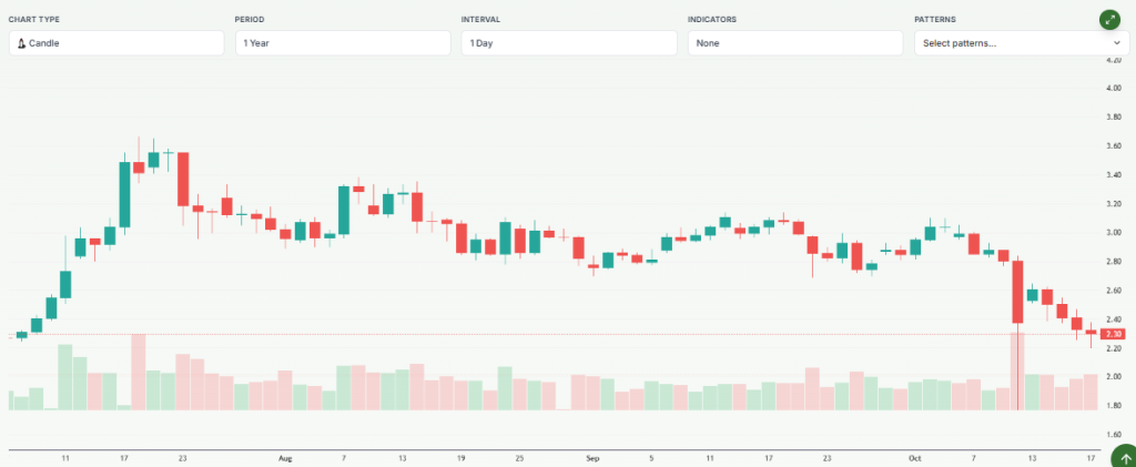 Meyka AI: XRP Price Over the Mid October 2025