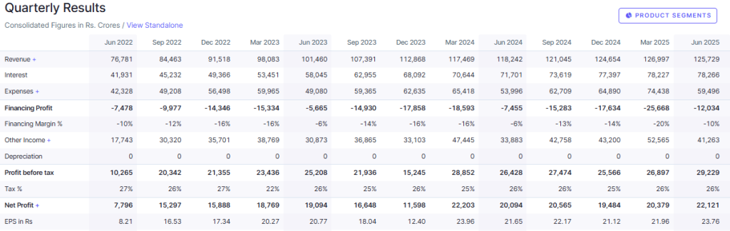 Screener Source: SBI's Quarterly Financials Overview 