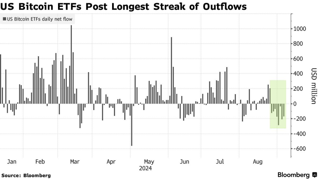U.S. Bitcoin ETFs faced $1.2 billion in outflows, marking their longest streak