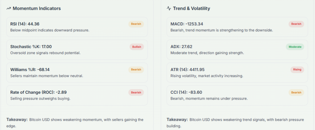 Meyka AI: Bitcoin Technical Analysis Current Overview