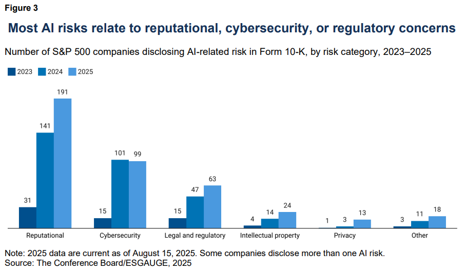 Most S&P 500 firms report AI risks mainly tied to reputation, cybersecurity, and regulatory issues between 2023 and 2025.