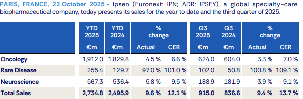Ipsen Official Source: Ipsen S.A. (IPSEY) Q3 2025 Financials Overview