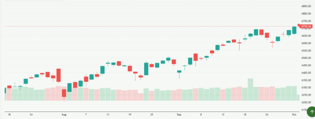 Meyka AI: S&P 500 Current Stock Overview
