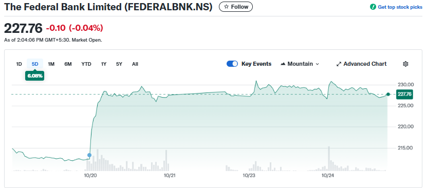 Yahoon Finance Source: Federal Bank Shares Overview