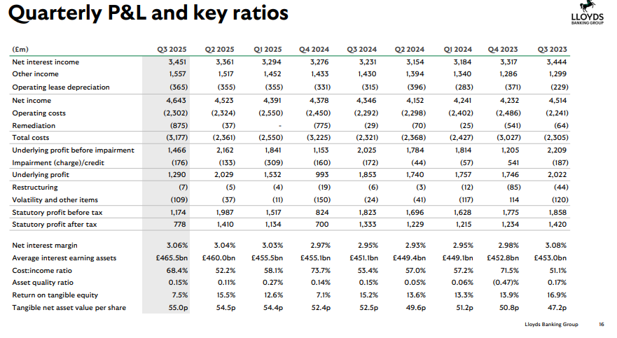 Lloyds Banking Group Official Source: Lloyds Q3 2025 Financials Overview