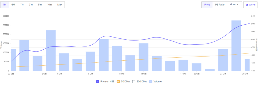 Screener Source: Vedanta Share Price Overview