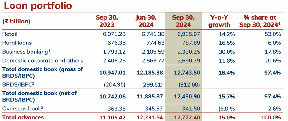 Seeking Alpha Source: ICICI Bank Loan Book Performance