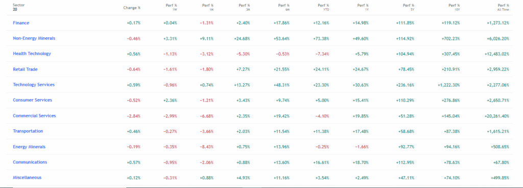 TradingView Source: Stock market sectors of Australia