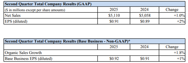 Colgate Palmolive Current Financials Overview