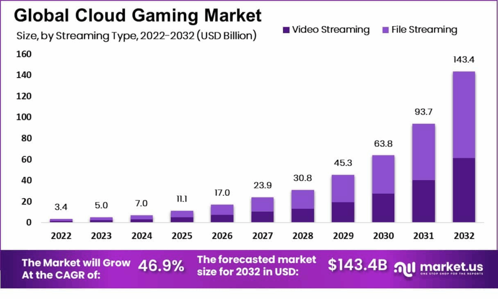 Market US Source: Global Cliyd Gaming Market Overview